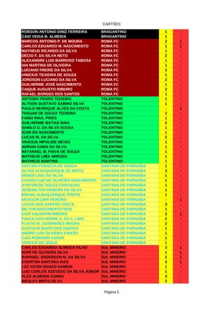CARTÕES
Página 5
ROBSON ANTONIO DINIZ FERREIRA BRAGANTINO 1 -
CAIO VEIGA B. ALMEIDA BRAGANTINO 1 -
MARCOS ANTONIO P. DE MOURA ROMA FC 2 1
CARLOS EDUARDO M. NASCIMENTO ROMA FC 1 1
MATHEUS RICARDO DA SILVA ROMA FC 1 -
DÉCIO F. DA SILVA NETO ROMA FC 2 -
ALEXANDRE LUIS BARROSO TABOSA ROMA FC 1 -
IAN MARTINS DE OLIVEIRA ROMA FC 1 -
LUCIANO FREIRE DA SILVA ROMA FC 2 -
VINICIUS TEIXEIRA DE SOUZA ROMA FC 1 -
JORDSON LUCIANO DA SILVA ROMA FC 2 -
GUILHERME JOSÉ NASCIMENTO ROMA FC 1 -
CAIQUE AUGUSTO RIBEIRO ROMA FC 2 -
RAFAEL BORGES DOS SANTOS ROMA FC 1 -
ANTONIO PEDRO TEIXEIRA TOLENTINO 1 -
ALYSON GUSTAVO SABINO SILVA TOLENTINO 1 -
PAULO HENRIQUE ALVES DA COSTA TOLENTINO - 1
THAUAN DE SOUZA TEIXEIRA TOLENTINO 2 -
FABIO RAUL PIRES TOLENTINO 1 -
GUILHERME MATIAS MAIA TOLENTINO 2 -
DANILO G. DA SILVA SOUSA TOLENTINO 1 -
IGOR DO NASCIMENTO TOLENTINO 1 -
LUCAS W. DA SILVA TOLENTINO 2 -
VINICIUS HIPOLIDE NEVES TOLENTINO 1 -
ADRIAN GAMA DA SILVA TOLENTINO 1 -
NATANAEL M. PAIVA DE SOUZA TOLENTINO 1 -
MATHEUS LIMA ARRUDA TOLENTINO 1 -
MATHEUS MARTINS TOLENTINO 1 -
GIOVANI FONSECA DE SOUZA SANTANA DE PARNAÍBA 1 -
OLIVIO ALBUQUERQUE DE BRITO SANTANA DE PARNAÍBA 3 -
DENER LINO DA SILVA SANTANA DE PARNAÍBA 1 -
CASSIO LUIZ DE OLIVEIRA NASCIMENTO SANTANA DE PARNAÍBA 1 -
AYRTON DE SOUZA CARVALHO SANTANA DE PARNAÍBA 1 -
JOSENILTON PEREIRA DA SILVA SANTANA DE PARNAÍBA 1 -
BRUNO ALBUQUERQUE PORTO SANTANA DE PARNAÍBA 1 -
NICKSON LIMA PEREIRA SANTANA DE PARNAÍBA - 1
LUCAS DOS SANTOS COSTA SANTANA DE PARNAÍBA 3 -
MILTON NASCIMENTO NERI SANTANA DE PARNAÍBA 1 -
CAIO VALENTIM RIBEIRO SANTANA DE PARNAÍBA 2 1
PAULO GUILHERME A. DA C. LIMA SANTANA DE PARNAÍBA 2 -
FLAVIO W. GUIMARÃES MOURA SANTANA DE PARNAÍBA 2 -
GUSTAVO BISPO DOS SANTOS SANTANA DE PARNAÍBA 1 -
ANDRÉ LUIS OLIVEIRA PAIXÃO SANTANA DE PARNAÍBA 1 -
CAIO ROMANIM ASSAN SANTANA DE PARNAÍBA 1 -
VINICIUS DE JESUS SANTANA DE PARNAÍBA 1 -
CARLOS EDUARDO ALMEIDA FILHO SUL MINEIRO 3 1
IGOR DE OLIVEIRA SILVA SUL MINEIRO 1 1
RAPHAEL ANDERSON M. DA SILVA SUL MINEIRO 2 1
EVERTON SANTANA DIAS SUL MINEIRO 3 1
LUC KEVIN NGAKO KAMENI SUL MINEIRO 1 -
LUIZ CARLOS AZEVEDO DA SILVA JUNIOR SUL MINEIRO 1 -
ALEX ALMEIDA CUNHA SUL MINEIRO 3 -
WESLEY BRITO SILVA SUL MINEIRO 2 -
 