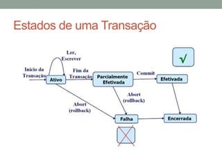 Estados de uma Transação
 