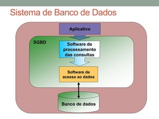 Banco de dados
SGBD
Software de
acesso ao dados
Software de
processamento
das consultas
Aplicativo
Sistema de Banco de Dados
 