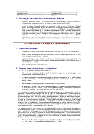 Controle concreto Controle abstrato
Processo subjetivo Processo objetivo
Eficácia da decisão “inter partes” e “ex tunc” “Erga omnes” e “ex tunc”
7. Declaração de inconstitucionalidade pelo Tribunal:
- Por maioria absoluta: O Tribunal, seja na via de ação ou de exceção, declara a inconstitucionalidade por
maioria absoluta dos seus membros ou do respectivo órgão especial (art. 97 da CF).
- Através do Tribunal Pleno ou Órgão Especial: Segundo o Princípio da reserva de Plenário, o Tribunal
declara a inconstitucionalidade através do Plenário ou Tribunal Pleno (reunião de todos membros
daquele tribunal). Entretanto, nos tribunais com número superior a 25 julgadores, poderá ser constituído
órgão especial com o mínimo de 11 e o máximo de 25 membros, para o exercício das atribuições
administrativas e jurisdicionais delegadas da competência do tribunal pleno, provendo-se metade das
vagas por antiguidade e a outra metade por eleição pelo tribunal pleno (art. 93, XI da CF). O órgão
especial faz às vezes do Plenário.
órgãos de segundo grau dos Juizados especiais não estão sujeitos a cláusula de reserva de plenário.
Via de exceção ou defesa: Controle difuso
1. Características gerais:
- Competência: Qualquer órgão do Poder Judiciário (Juiz ou Tribunal), pois trata-se de controle difuso.
- Objeto: Qualquer ato normativo, seja municipal, estadual, distrital ou federal. Na via de ação, só pode
recair sobre ato normativo federal e estadual.
- Legitimados: Qualquer pessoa que tenha um direito seu lesado (Sujeito passivo ou sujeito ativo) e até
mesmo pelo próprio Juiz de ofício, pois envolve matéria de ordem pública (a forma que o Juiz decidir a
prejudicial decidirá o mérito).
- Efeito da sentença: “inter partes” e “ex tunc”.
2. Exemplo de procedimento no controle difuso:
“A”, “B” e “C” constituíram relações jurídicas pela lei “X”.
- “A”, em face da inadimplência de B, vai ao Poder Judiciário compeli-lo a cumprir obrigação e mais
perdas e danos, com fundamento na Lei “X”.
- “B”, na sua contestação, fazuma argüição incidental de inconstitucionalidade da lei “X”. O Juiz antes de
discutir o mérito terá que verificar se a lei “X” é inconstitucional, pois a forma que decidir a prejudicial
decidirá o mérito.
- Juiz declara a lei como constitucional e, portanto, a ação como procedente.
- “B” apela para o Tribunal e este submete a questão a Câmara. - “Argüida a inconstitucionalidade de lei
ou ato normativo do poder público, o relator, ouvido o Ministério Público, submeterá a questão à turma
ou câmara, a que tomar o conhecimento do processo” (art. 480 do CPC).
“Se a alegação for rejeitada prosseguirá o julgamento, se for acolhida será lavrado o acórdão, a fim de ser
submetida a questão ao Tribunal pleno” (art. 481 do CPC). Se o entendimento dos Desembargadores da
Câmara for pela constitucionalidade, podem declará-la sem necessidade de instaurar incidente de
inconstitucionalidade, pois o princípio de reserva de Plenário é restrito à declaração de inconstitucionalidade.
Mas se o entendimento for pela inconstitucionalidade, não podem declará-la antes de ser instaurado um
incidente de inconstitucionalidade. Lavra-se o 1º acórdão de encaminhamento ao Pleno ou Órgão Especial
(princípio da reserva de plenário), transferindo a competência da questão prejudicial ao Pleno ou Órgão
Especial (Cisão da competência). Decidido pela inconstitucionalidade por maioria absoluta, lavra-se o 2º
acórdão e volta ao órgão fracionário de origem para que complete o julgamento aplicando a decisão do Pleno.
A Câmara dá provimento à apelação e lavra-se o 3º acórdão.
“Os órgãos fracionários dos tribunais não submeterão ao plenário, ou ao órgão especial, a argüição de
inconstitucionalidade, quando já houver pronunciamento destes ou do plenário do Supremo Tribunal Federal
sobre a questão” (art. 481, parágrafo único do CPC). Os órgãos fracionários dos Tribunais não submeterão ao
Plenário a argüição de inconstitucionalidade de processos de mesma tese jurídica, caso já exista decisão do
Plenário sobre tal matéria. Assim, a Câmara declarará a inconstitucionalidade se reportando a decisão da tese
jurídica já tomada pelo Pleno. Até mesmo o Juízo monocrático pode se reportar à decisão tomada pelo
Supremo e declarar a inconstitucionalidade.
- “A” recorre do 3º acórdão, interpondo recurso extraordinário no Supremo Tribunal Federal (art. 102, III,
“a”, “b” e “c” da CF). O recurso extraordinário é distribuído à 1a
turma.
 