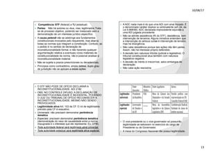 10/08/17
13
.
ž Competência:STF (federal) e TJ (estadual)
ž Partes: Não há autores ou réus, mas, legitimados.Trata-
se de processo objetivo, podendo ser instaurado sem a
demonstração de um interesse jurídico específico.
ž A causa petendi não se adstringe aos fundamentos
constitucionais invocados pelo requerente, mas abarca
todas as normas que integram a constituição. Contudo, se
o pedido é no sentido de declaração de
inconstitucionalidade formal, e não havendo qualquer
argumentação relativa a eventuais vícios materiais de
constitucionalidade da norma, não é possível analisar a
inconstitucionalidade material.
ž Não se sujeita a prazos prescricionais ou decadenciais;
ž Princípios como contraditório, ampla defesa, duplo grau
de jurisdição não se aplicam a essas ações.
.
ž A ADC nada mais é do que uma ADI com sinal trocado. É
o denominado caráter dúplice ou ambivalente (art. 24, da
Lei 9.86899). ADC declarada improcedente equivale a
uma ADI julgada procedente.
ž Não se admite assistência (RI do STF), desistência, nem
intervenção de terceiros. Alguns ministros entendem que
a intervenção do amicus curiae é intervenção de terceiro,
mas há divergência.
ž Não cabe desistência porque tais ações não têm partes.
Assim, não há interesse próprio defendido.
ž A decisão tem natureza híbrida (judicial e legislativa). O
tribunal constitucional atua também com natureza
legislativa negativa.
ž A decisão de mérito é irrecorrível, salvo embargos de
declaração.
ž Não cabe ação rescisória.
.
ž O STF NÃO PODE DE OFÍCIO DECLARAR A
INCONSTITUCIONALIDADE. ADI 2182
ž OBS: NO CONTROLE DIFUSO, A DECLARAÇÃO DE
INCONSTITUCIONALIDADE É INCIDENTAL, PODENDO
O JUIZ OU TRIBUNAL DE OFÍCIO RECONHECER A
INCONSTITUCIONALIDADE, MESMO NÃO SENDO
PROVOCADOS.
ž Legitimidade ativa:Art. 103 da CF. O rol de legitimados
previsto pela CF é exaustivo.
ž Universais: não precisam demonstrar pertinência
temática.
ž Especiais: precisam demonstrar pertinência temática
(demonstração do nexo de causalidade entre a norma
impugnada e o interesse que ele representa. Ex. CFM).
ž Toda autoridade federal será legitimada ativa universal.
ž Toda autoridade estadual será legitimada ativa especial.
.
ž O vice-presidente ou o vice-governador só possuirão
legitimidade se estiverem no exercício do cargo de
Presidente ou de Governador.
ž A mesa do Congresso Nacional não possui legitimidade.
 