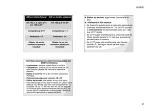 10/08/17
23
.
ADI em âmbito federal ADI em âmbito estadual
Art. 102, I, a e par. 2º e
art. 103 da CF
Art. 125, § 2° da CF
Competência: STF Competência: TJ
Parâmetro: CF Parâmetro: CE
Objeto: lei ou ato
normativo federal e
estadual
Objeto: lei ou ato
normativo estadual e
municipal
.
4- Efeitos da decisão: erga omnes, vinculante e ex
tunc.
5 - ADI federal X ADI estadual
ž Se duas ADIs questionando a mesma lei estadual são
propostas simultaneamente no TJ e no STF ocorrerá
o sobrestamento da representação junto ao TJ até
que o STF decida.
ž Se o STF julgar inconstitucional a lei haverá perda do
objeto da ação perante o TJ, visto que a pseudo-lei
será extirpada do sistema.
ž Se o STF julgar a lei constitucional esta decisão
vincula o TJ, em regra, exceto perante outro
parâmetro da CE.
.
CONTROLE DIFUSO DE CONSTITUCIONALIDADE NO
ÂMBITO ESTADUAL
ž Legitimidade: qualquer pessoa física ou jurídica;
ž Competência: qualquer juiz ou tribunal diante de um
caso concreto (lembrar da cláusula de reserva de
plenário).
ž Objeto de controle: lei ou ato normativo estadual ou
municipal;
ž Parâmetro/paradigma de controle: CE e CF
ž Efeitos da decisão: inter partes, ex tunc (em regra).
ž Para efeitos erga omnes, após o trânsito em julgado de lei
estadual o TJ remete para a AL e lei municipal para a CV.
Exceções: CE do TO, AM, MS, RN, RS, SE: lei estadual
ou municipal serão sempre suspensas pela AL (STF: as
normas das CEs citadas são constitucionais - âmbito de
autonomia organizativa do estado-membro)..
 