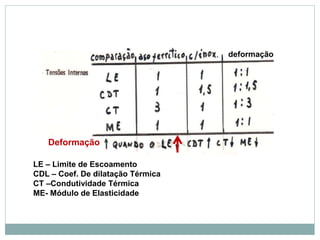 LE – Limite de Escoamento
CDL – Coef. De dilatação Térmica
CT –Condutividade Térmica
ME- Módulo de Elasticidade
deformação
Deformação
 