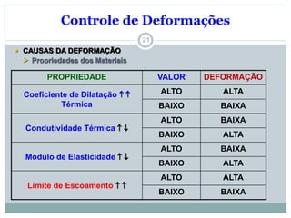21
Controle de Deformações
 CAUSAS DA DEFORMAÇÃO
 Propriedades dos Materiais
PROPRIEDADE VALOR DEFORMAÇÃO
Coeficiente de Dilatação  
Térmica
ALTO ALTA
BAIXO BAIXA
Condutividade Térmica  
ALTO BAIXA
BAIXO ALTA
Módulo de Elasticidade  
ALTO BAIXA
BAIXO ALTA
Limite de Escoamento  
ALTO ALTA
BAIXO BAIXA
 