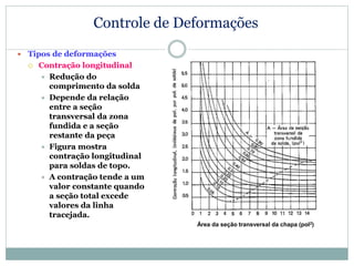 Controle de Deformações
 Tipos de deformações
 Contração longitudinal
 Redução do
comprimento da solda
 Depende da relação
entre a seção
transversal da zona
fundida e a seção
restante da peça
 Figura mostra
contração longitudinal
para soldas de topo.
 A contração tende a um
valor constante quando
a seção total excede
valores da linha
tracejada.
Área da seção transversal da chapa (pol2)
 