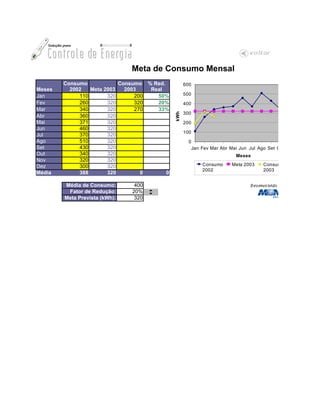 Meta de Consumo Mensal
        Consumo            Consumo % Red.           600
Meses     2002   Meta 2003   2003   Real
Jan          110       320      200   50%           500
Fev          260       320      320   20%           400
Mar          340       320      270   33%
                                                    300




                                              kWh
Abr          360       320
Mai          371       320                          200
Jun          460       320
                                                    100
Jul          370       320
Ago          510       320                            0
Set          430       320                                Jan Fev Mar Abr Mai Jun Jul Ago Set Out Nov Dez
Out          340       320                                                  Meses
Nov          320       320
Dez          300       320                                    Consumo     Meta 2003     Consumo
                                                              2002                      2003
Média        388       320        0       0

        Média de Consumo:       400
         Fator de Redução:     20%
        Meta Prevista (kWh):    320
 