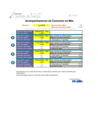Acompanhamento do Consumo no Mês
        Mês/Ano:                           Jun/2003                      Meta do Mês (kWh):                                      320
                                                                         Meta Consumo/Dia (kWh):                                10.68
           ..................................................................................................................
Data da Leitura Inicial            28/May/2003 - Wed
Valor da Leitura:                        1,200
Data da 1ª Leitura                 04/Jun/2003 - Wed                 Dias corridos da última leitura:                               7
Valor da Leitura:                        1,280                       Média de consumo kWh/dia:                                  11.43
Consumo Semanal:                           80                        % Cota para o 1º período:                                  107%
Data da 2ª Leitura                 11/Jun/2003 - Wed                 Dias corridos da última leitura:                               7
Valor da Leitura:                        1,320                       Média de consumo kWh/dia:                                   5.71
Consumo Semanal:                           40                        % Cota para o 2º período:                                   54%
Consumo Acumulado:                        120                        % Acum no mês:                                              80%
Data da 3ª Leitura                 18/Jun/2003 - Wed                 Dias corridos da última leitura:                               7
Valor da Leitura:                        1,400                       Média de consumo kWh/dia:                                  11.43
Consumo Semanal:                           80                        % Cota para o 3º período:                                  107%
Consumo Acumulado:                        200                        % Acum no mês:                                              89%
Data da 4ª Leitura                  28/Jun/2003 - Sat                Dias corridos da última leitura:                              10
Valor da Leitura:                        1,510                       Média de consumo kWh/dia:                                  11.00
Consumo Semanal:                          110                        % Cota para o 4º período:                                  103%
Consumo Acumulado:                        310                        % Acum no mês:                                              94%


Recomenda-se que a data da primeira e última leitura coinsida com a leitura realizada pela
Distribuidora.
Esta informação consta na conta que você recebe mensalmente.
 