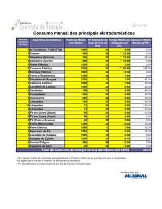 Consumo mensal dos principais eletrodomésticos
  Num de      Aparelhos Domésticos           Potência Média Nº Estimado de Tempo Médio de Consumo Médio
 Aparelhos
  na Casa
                                               (em Watts)    Dias de Uso no Utilização por   Mensal (kWh)
                                                                  Mês             Dia
         0 Ar Condicion. 7.500 BTUs                    1000               30            8:00           0.00
         0 Freezer                                       400              30         * 10:00           0.00
         1 Geladeira (2portas)                           300              30         * 10:00          90.00
         0 Geladeira (1porta)                            200              30         * 10:00           0.00
         0 Boiler Elétrico                             1500               30            2:00           0.00
         2 Chuveiro Elétrico                           3500               30        ** 00:40         140.00
         0 Torneira Elétrica                           3500               30            0:30           0.00
         0 Forno a Resistência                         1500               30            1:00           0.00
         1 Secadora de Roupas                          3500               12            1:00          42.00
         1 Cafeteira Elétrica                          1000               30            1:00          30.00
         1 Lavadora de Louças                          1500               30            0:40          30.00
         2 Ventilador                                    100              30            8:00          48.00
         1 Computador                                    250              30            3:00          22.50
         1 Impressora                                    280              30            2:00          16.80
         2 Lâmpadas                                      100              30            5:00          30.00
        12 Lâmpadas                                       75              30            5:00         135.00
         6 Lâmpadas                                       15              30            5:00          13.50
         1 TV em Cores (20pol)                            90              30            5:00          13.50
         0 TV em Cores (14pol)                            60              30            5:00           0.00
         0 TV (Preto e Branco)                            40              30            5:00           0.00
         1 Forno Microondas                            1300               30            0:20          13.00
         1 Ferro Elétrico                              1000               12            1:00          12.00
         1 Aspirador de Pó                             1000               30            0:20          10.00
         1 Lavadora de Roupas                          1500               12            0:30           9.00
         1 Secador de Cabelo                           1000               30            0:10           5.00
         0 Bomba D’Agua                                  300              30            0:30           0.00
         1 Aparelho de Som                                20              30            4:00           2.40
                      Total do Consumo de energia na sua residência (em kWh):                         662.70

(*) O tempo médio de utilização para geladeiras e freezers refere-se ao período em que o compressor
fica ligado para manter o interior na temperatura desejada.
(**) Considerados 5 (cinco) banhos por dia de 8 (oito) minutos cada.
 