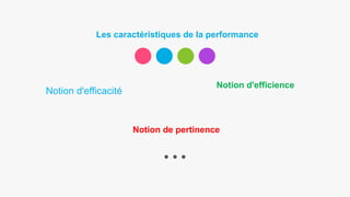 Les caractéristiques de la performance
Notion d'efficience
Notion d'efficacité
Notion de pertinence
 