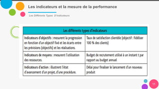 Les indicateurs et la mesure de la performance
11
Les Différents Types D’indicateurs
 
