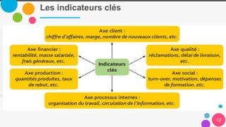 Les indicateurs clés
12
 