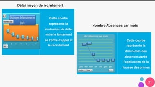 21
Cette courbe
représente la
diminution de délai
entre le lancement
de l’offre d’appel et
le recrutement
Délai moyen de recrutement
Cette courbe
représente la
diminution des
absences après
l’application de la
hausse des primes
Nombre Absences par mois
 