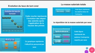 22
Evolution du taux de turn over
Cette courbe représente
l’évolution des départ
des salariés après
l’application de la
hausse des primes
Ce graphique représente
l’effectif du personnel par
sexe
La masse salariale totale
Cette figure représente
les salaires totaux de
l’entreprise
Cette figure
représente les
salaires l’entreprise
repartis par sexe
la répartition de la masse salariale par sexe
 