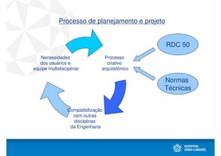 Processo de planejamento e projeto


                                                 RDC 50
   Necessidades                  Processo
   dos usuários e                 criativo
equipe multidisciplinar         arquitetônico

                                                Normas
                                                Técnicas


                 Compatibilização
                   com outras
                   disciplinas
                  da Engenharia
 