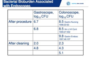 Bacterial Bioburden Associated
with Endoscopes
                    Gastroscope,   Colonoscope,
                                   Colonoscope
                    log10 CFU      log10 CFU
   After procedure 6.7             8.5 Gastro Nursing
                                   1998;22:63

                    6.8            8.5 Am J Inf Cont
                                   1999;27:392

                                   9.8 Gastro Endosc
                                   1997;48:137

   After cleaning   2.0            2.3
                    4.8            4.3
                                   5.1
 