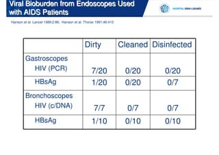 Viral Bioburden from Endoscopes Used
with AIDS Patients
Hanson et al. Lancet 1989;2:86; Hanson et al. Thorax 1991;46:410




                                             Dirty                 Cleaned Disinfected
        Gastroscopes
          HIV (PCR)                               7/20              0/20       0/20
              HBsAg                               1/20              0/20        0/7
        Bronchoscopes
           HIV (c/DNA)                             7/7               0/7       0/7
              HBsAg                               1/10              0/10       0/10
 