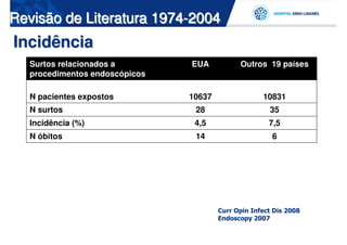 Revisão de Literatura 1974-2004
Incidência
   Surtos relacionados a        EUA           Outros 19 países
   procedimentos endoscópicos

   N pacientes expostos         10637                10831
   N surtos                      28                    35
   Incidência (%)                4,5                   7,5
   N óbitos                      14                     6




                                        Curr Opin Infect Dis 2008
                                        Endoscopy 2007
 