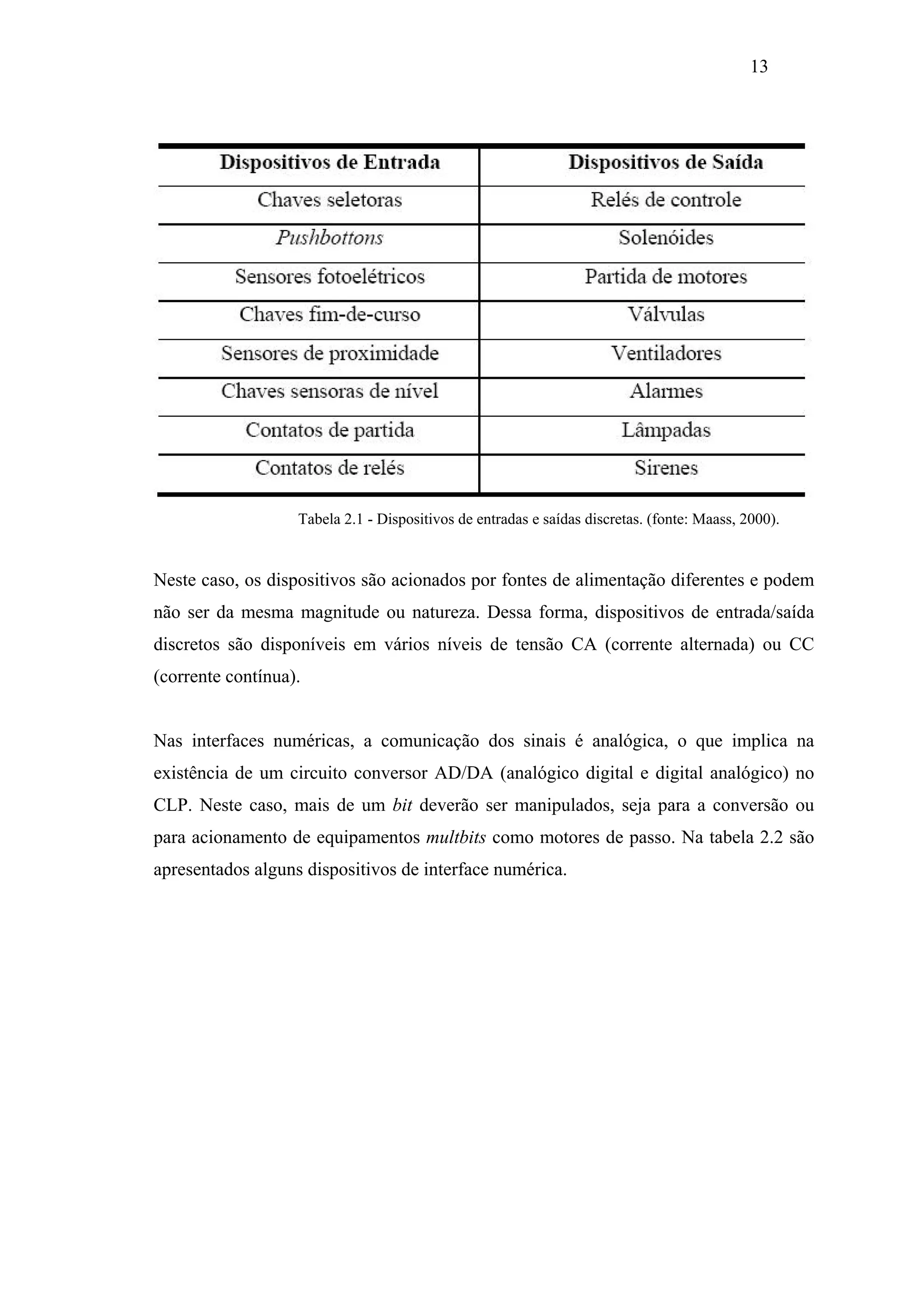 13

Tabela 2.1 - Dispositivos de entradas e saídas discretas. (fonte: Maass, 2000).

Neste caso, os dispositivos são acionados por fontes de alimentação diferentes e podem
não ser da mesma magnitude ou natureza. Dessa forma, dispositivos de entrada/saída
discretos são disponíveis em vários níveis de tensão CA (corrente alternada) ou CC
(corrente contínua).

Nas interfaces numéricas, a comunicação dos sinais é analógica, o que implica na
existência de um circuito conversor AD/DA (analógico digital e digital analógico) no
CLP. Neste caso, mais de um bit deverão ser manipulados, seja para a conversão ou
para acionamento de equipamentos multbits como motores de passo. Na tabela 2.2 são
apresentados alguns dispositivos de interface numérica.

 