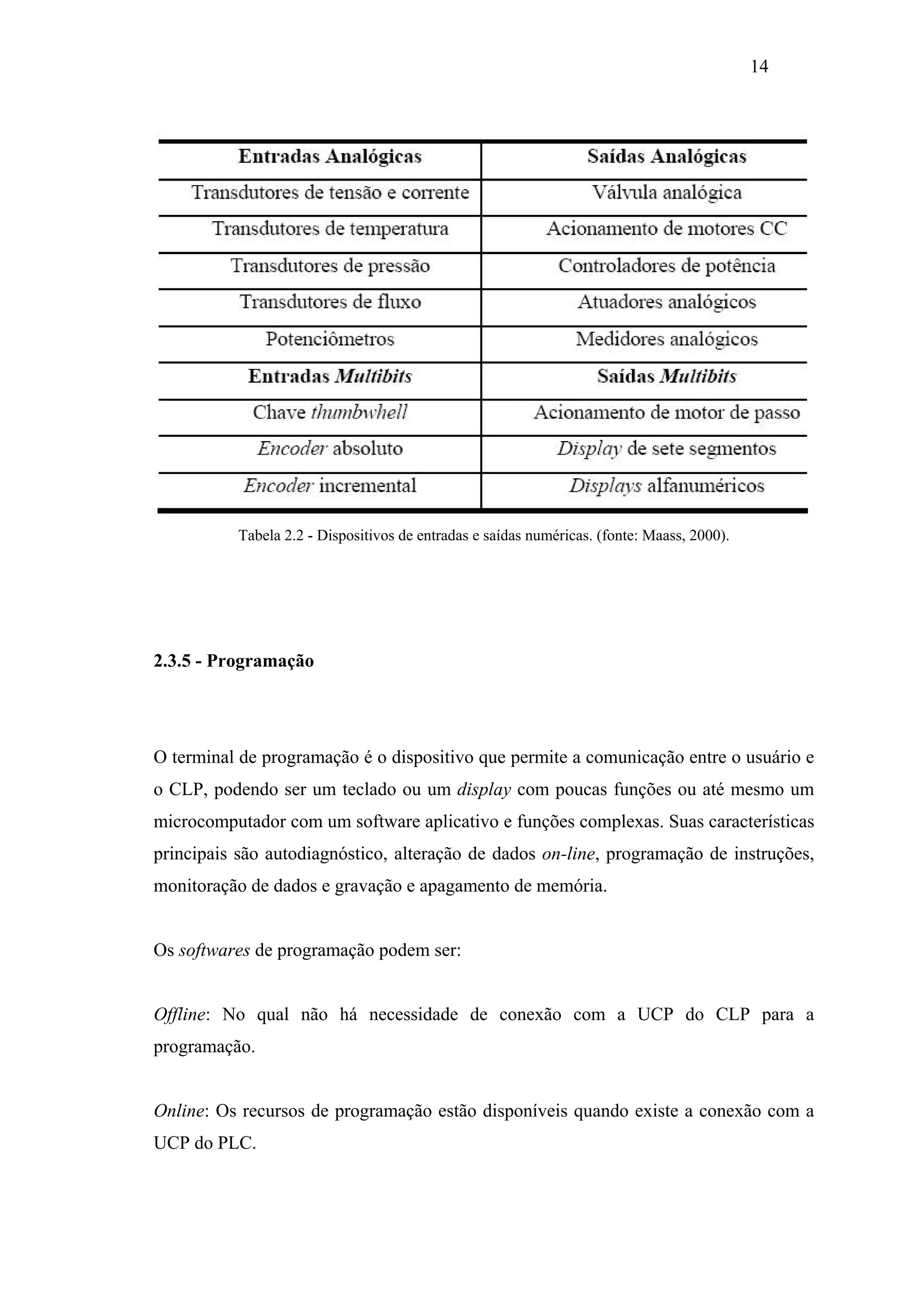 14

Tabela 2.2 - Dispositivos de entradas e saídas numéricas. (fonte: Maass, 2000).

2.3.5 - Programação

O terminal de programação é o dispositivo que permite a comunicação entre o usuário e
o CLP, podendo ser um teclado ou um display com poucas funções ou até mesmo um
microcomputador com um software aplicativo e funções complexas. Suas características
principais são autodiagnóstico, alteração de dados on-line, programação de instruções,
monitoração de dados e gravação e apagamento de memória.

Os softwares de programação podem ser:

Offline: No qual não há necessidade de conexão com a UCP do CLP para a
programação.

Online: Os recursos de programação estão disponíveis quando existe a conexão com a
UCP do PLC.

 
