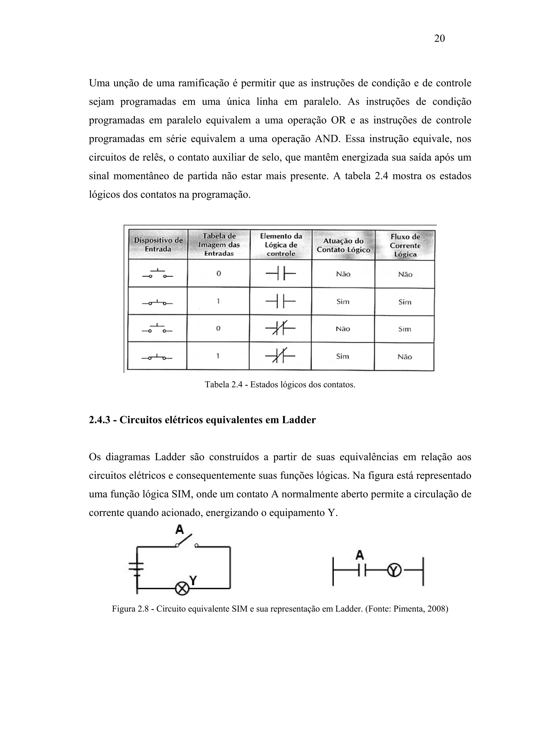 20

Uma unção de uma ramificação é permitir que as instruções de condição e de controle
sejam programadas em uma única linha em paralelo. As instruções de condição
programadas em paralelo equivalem a uma operação OR e as instruções de controle
programadas em série equivalem a uma operação AND. Essa instrução equivale, nos
circuitos de relês, o contato auxiliar de selo, que mantêm energizada sua saída após um
sinal momentâneo de partida não estar mais presente. A tabela 2.4 mostra os estados
lógicos dos contatos na programação.

Tabela 2.4 - Estados lógicos dos contatos.

2.4.3 - Circuitos elétricos equivalentes em Ladder

Os diagramas Ladder são construídos a partir de suas equivalências em relação aos
circuitos elétricos e consequentemente suas funções lógicas. Na figura está representado
uma função lógica SIM, onde um contato A normalmente aberto permite a circulação de
corrente quando acionado, energizando o equipamento Y.

Figura 2.8 - Circuito equivalente SIM e sua representação em Ladder. (Fonte: Pimenta, 2008)

 