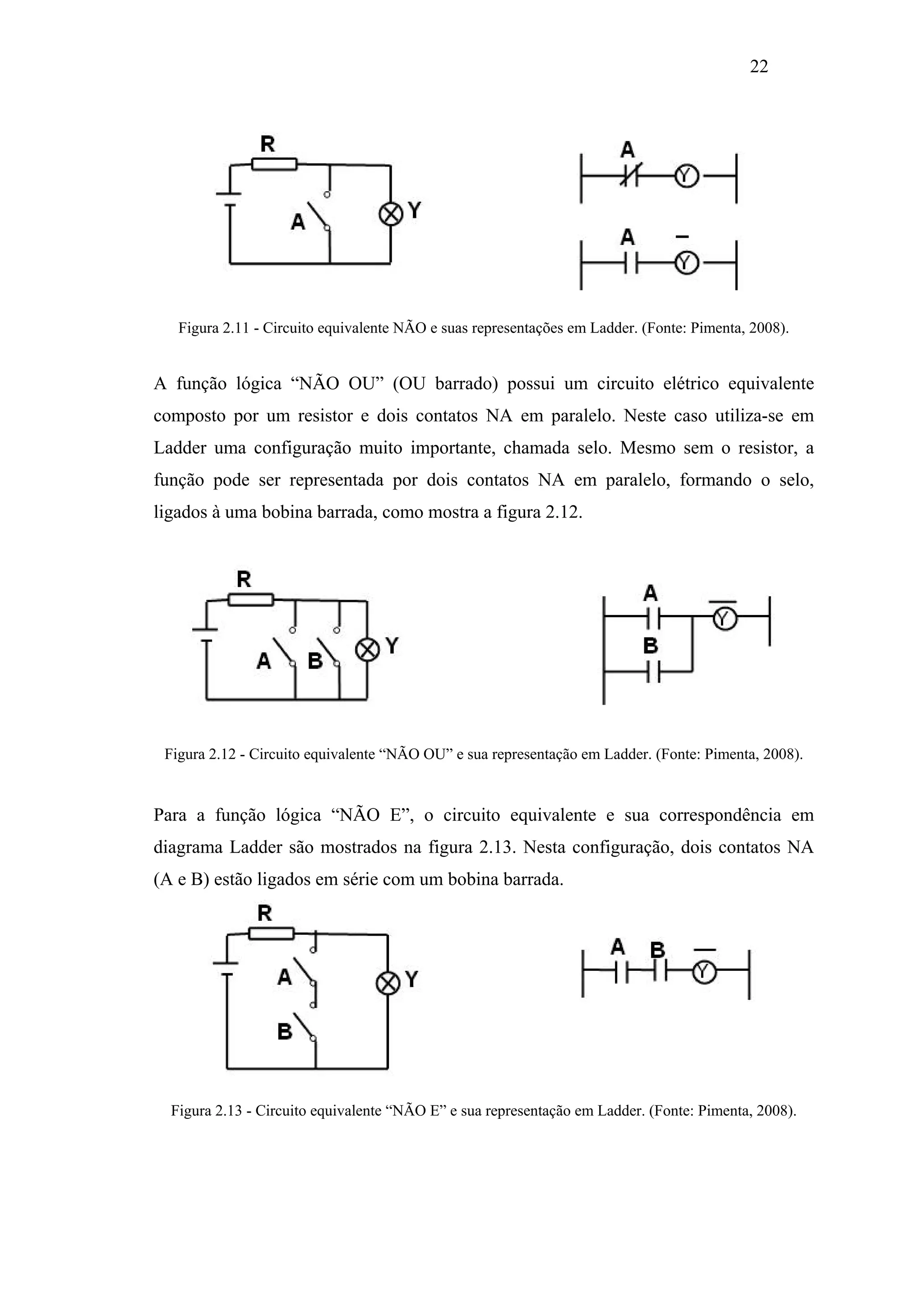 22

Figura 2.11 - Circuito equivalente NÃO e suas representações em Ladder. (Fonte: Pimenta, 2008).

A função lógica “NÃO OU” (OU barrado) possui um circuito elétrico equivalente
composto por um resistor e dois contatos NA em paralelo. Neste caso utiliza-se em
Ladder uma configuração muito importante, chamada selo. Mesmo sem o resistor, a
função pode ser representada por dois contatos NA em paralelo, formando o selo,
ligados à uma bobina barrada, como mostra a figura 2.12.

Figura 2.12 - Circuito equivalente “NÃO OU” e sua representação em Ladder. (Fonte: Pimenta, 2008).

Para a função lógica “NÃO E”, o circuito equivalente e sua correspondência em
diagrama Ladder são mostrados na figura 2.13. Nesta configuração, dois contatos NA
(A e B) estão ligados em série com um bobina barrada.

Figura 2.13 - Circuito equivalente “NÃO E” e sua representação em Ladder. (Fonte: Pimenta, 2008).

 