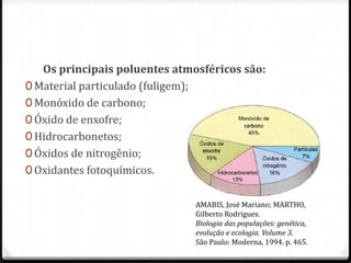 Os principais poluentes atmosféricos são:
0 Material particulado (fuligem);
0 Monóxido de carbono;
0 Óxido de enxofre;
0 Hidrocarbonetos;
0 Óxidos de nitrogênio;
0 Oxidantes fotoquímicos.

                               AMABIS, José Mariano; MARTHO,
                               Gilberto Rodrigues.
                               Biologia das populações: genética,
                               evolução e ecologia. Volume 3.
                               São Paulo: Moderna, 1994. p. 465.
 