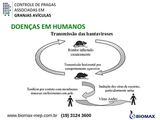 CONTROLE DE PRAGAS 
ASSOCIADAS EM 
GRANJAS AVÍCULAS 
DOENÇAS EM HUMANOS 
www.biomax-mep.com.br (19) 3124 3600 
 