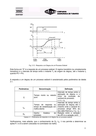 _________________________________________________________________________________________ 
21 
Fig. 3.12 - Resposta a um Degrau de um Processo Estável 
Esta forma em “S” é a resposta de um processo estável. O regime transitório (ou simplesmente 
transitório) é o intervalo de tempo entre o instante To da origem do degrau, até o instante t3 
quando PV = PVf. 
A resposta a um degrau de um processo estável é caracterizado pelos parâmetros da tabela 
3.1. 
Parâmetros Denominação Definição 
τ 
Tempo morto ou retardo 
puro 
Intervalo de tempo entre a 
aplicação do degrau e o 
início da evolução da 
variável do processo. 
τ = t1 – t0 
tea 
Tempo de resposta ou 
tempo de estabilização em 
malha aberta 
Intervalo de tempo entre a 
aplicação do degrau até o 
instante onde a variável do 
processo atingir 95% de 
seu valor final ou te = t2 – t0 
Gp 
Ganho Estático do 
processo 
Relação entre a variação 
de ΔPV e a variação ΔmV. 
Tabela 3.1 - Parâmetros de resposta a um degrau de um processo estável. 
Verificaremos, mais adiante, que o conhecimento de Gp, tea, τ nos permite a determinar as 
ações P, I e D a serem colocadas no controlador da malha. 
 