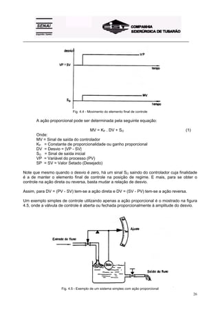 _________________________________________________________________________________________ 
26 
Fig. 4.4 - Movimento do elemento final de controle 
A ação proporcional pode ser determinada pela seguinte equação: 
MV = KP . DV + SO (1) 
Onde: 
MV = Sinal de saída do controlador 
KP = Constante de proporcionalidade ou ganho proporcional 
DV = Desvio = |VP - SV| 
SO = Sinal de saída inicial 
VP = Variável do processo (PV) 
SP = SV = Valor Setado (Desejado) 
Note que mesmo quando o desvio é zero, há um sinal SO saindo do controlador cuja finalidade 
é a de manter o elemento final de controle na posição de regime. E mais, para se obter o 
controle na ação direta ou reversa, basta mudar a relação de desvio. 
Assim, para DV = (PV - SV) tem-se a ação direta e DV = (SV - PV) tem-se a ação reversa. 
Um exemplo simples de controle utilizando apenas a ação proporcional é o mostrado na figura 
4.5, onde a válvula de controle é aberta ou fechada proporcionalmente à amplitude do desvio. 
Fig. 4.5 - Exemplo de um sistema simples com ação proporcional 
 
