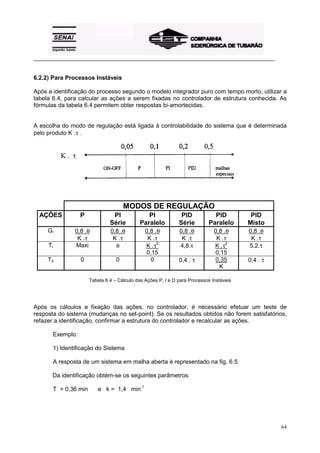 _________________________________________________________________________________________ 
6.2.2) Para Processos Instáveis 
Após a identificação do processo segundo o modelo integrador puro com tempo morto, utilizar a 
tabela 6.4, para calcular as ações a serem fixadas no controlador de estrutura conhecida. As 
fórmulas da tabela 6.4 permitem obter respostas bi-amortecidas. 
A escolha do modo de regulação está ligada à controlabilidade do sistema que é determinada 
pelo produto K .τ . 
64 
MODOS DE REGULAÇÃO 
AÇÕES P PI 
Série 
PI 
Paralelo 
PID 
Série 
PID 
Paralelo 
PID 
Misto 
Gr 0,8 .θ 
K .τ 
0,8 .θ 
K .τ 
0,8 .θ 
K .τ 
0,8 .θ 
K .τ 
0,8 .θ 
K .τ 
0,8 .θ 
K .τ 
Ti Maxi θ K .τ2 
0,15 
4,8.τ K .τ2 
0,15 
5,2.τ 
Td 0 0 0 0,4 . τ 0,35 
K 
0,4 . τ 
Tabela 6.4 – Cálculo das Ações P, I e D para Processos Instáveis 
Após os cálculos e fixação das ações, no controlador, é necessário efetuar um teste de 
resposta do sistema (mudanças no set-point). Se os resultados obtidos não forem satisfatórios, 
refazer a identificação, confirmar a estrutura do controlador e recalcular as ações. 
Exemplo: 
1) Identificação do Sistema 
A resposta de um sistema em malha aberta é representado na fig. 6.5. 
Da identificação obtém-se os seguintes parâmetros: 
T = 0,36 min e k = 1,4 min-1 
 