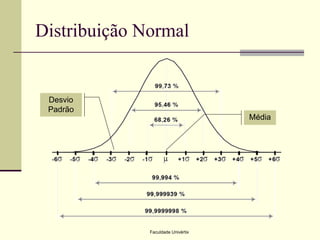 Distribuição Normal

Desvio
Padrão
Média

Faculdade Univértix

 