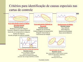 Critérios para identificação de causas especiais nas
cartas de controle

8 ou mais pontos acima ou abaixo
da Linha Central
Possíveis causas:
Mudança no ajuste de máquina
Processo, método ou material diferente
Avaria de um componente na máquina
Quebra de máquina
Grande variação no material recebido

6 ou mais pontos Subindo ou
Descendo
Possíveis causas:
Desgaste de Ferramenta
Gradual desgaste do equipamento
Desgaste relacionado ao
instrumento de medição

Pontos fora dos Limites de Controle
Possíveis causas:
Erro na medição ou digitação
Quebra de ferramenta
Instrumento de medição desregulado
Operador não consegue identificar a medida

Deslocamento da Média
Possíveis causas:
Novo Método
Nova Máquina
Melhoria de Qualidade
Novo Lote de Material

Periodicidade dos Pontos
Possíveis causas:
Não-uniformidade na matéria-prima recebida
Rodízio de Operadores, Gabaritos e
instrumentos
Diferença entre turnos
Faculdade Univértix

 