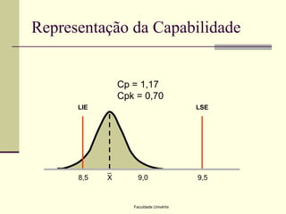 Representação da Capabilidade

Cp = 1,17
Cpk = 0,70
LIE

8,5

LSE

_
X

9,0

Faculdade Univértix

9,5

 