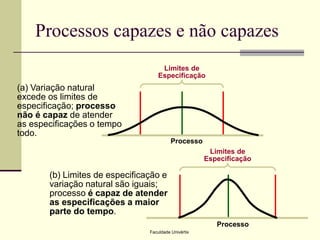 Processos capazes e não capazes
Limites de
Especificação

(a) Variação natural
excede os limites de
especificação; processo
não é capaz de atender
as especificações o tempo
todo.
Processo
Limites de
Especificação

(b) Limites de especificação e
variação natural são iguais;
processo é capaz de atender
as especificações a maior
parte do tempo.
Processo
Faculdade Univértix

 