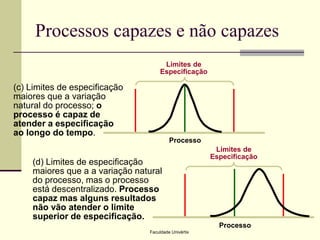 Processos capazes e não capazes
Limites de
Especificação

(c) Limites de especificação
maiores que a variação
natural do processo; o
processo é capaz de
atender a especificação
ao longo do tempo.
Processo

(d) Limites de especificação
maiores que a a variação natural
do processo, mas o processo
está descentralizado. Processo
capaz mas alguns resultados
não vão atender o limite
superior de especificação.

Limites de
Especificação

Processo
Faculdade Univértix

 