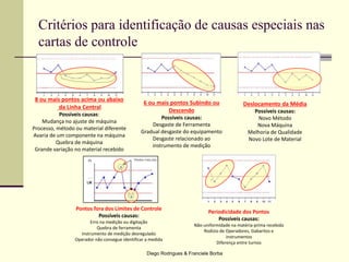 Diego Rodrigues & Franciele Borba
Critérios para identificação de causas especiais nas
cartas de controle
8 ou mais pontos acima ou abaixo
da Linha Central
Possíveis causas:
Mudança no ajuste de máquina
Processo, método ou material diferente
Avaria de um componente na máquina
Quebra de máquina
Grande variação no material recebido
6 ou mais pontos Subindo ou
Descendo
Possíveis causas:
Desgaste de Ferramenta
Gradual desgaste do equipamento
Desgaste relacionado ao
instrumento de medição
Pontos fora dos Limites de Controle
Possíveis causas:
Erro na medição ou digitação
Quebra de ferramenta
Instrumento de medição desregulado
Operador não consegue identificar a medida
Periodicidade dos Pontos
Possíveis causas:
Não-uniformidade na matéria-prima recebida
Rodízio de Operadores, Gabaritos e
instrumentos
Diferença entre turnos
Deslocamento da Média
Possíveis causas:
Novo Método
Nova Máquina
Melhoria de Qualidade
Novo Lote de Material
 
