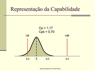 Diego Rodrigues & Franciele Borba
Representação da Capabilidade
LIE LSE
Cp = 1,17
Cpk = 0,70
8,5 9,59,0X
_
 