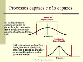 Diego Rodrigues & Franciele Borba
(b) Limites de especificação e
variação natural são iguais;
processo é capaz de atender
as especificações a maior
parte do tempo.
Limites de
Especificação
Processo
(a) Variação natural
excede os limites de
especificação; processo
não é capaz de atender
as especificações o tempo
todo.
Limites de
Especificação
Processo
Processos capazes e não capazes
 