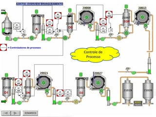 20
FC
027
LC
205
LC
041< <
<
A
D0
EOP
D1 DN D2
LY
041
LC
311
LY
311
LY
205
PC
065
LC
110 <
LY
110
PC
189B
PC
229
= Controladores de processo
Controle de
Processo
 