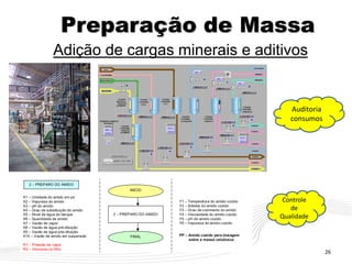 26
Preparação de Massa
Adição de cargas minerais e aditivos
Controle
de
Qualidade
Auditoria
consumos
 