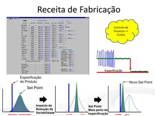 Receita de Fabricação
Especificação
do Produto
Set Point
Impacto da
Redução de
Variabilidade
Novo Set Point
Set Point
Mais perto da
especificação
Especificação
Controle de
Processo =>
Custos
 