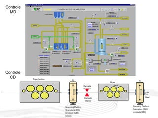 Scanning Platform
Gramatura (BW)
Umidade (MO)
Cinzas
To
ReelCamada
Inferior
F2 F1
Camada
Superior
Scanning Platform
Gramatura (BW)
Umidade (MO)
Dryer Section
Dryer
Secti
on
Controle
MD
Controle
CD
 