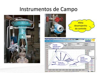 Instrumentos de Campo
Afeta
desempenho
do controle
Pressão
aplicada para
destrancar
Pontos de
agarramento
Pressão
aplicada para
pequenos
trancamentos
 
