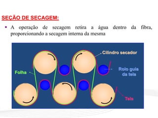  A operação de secagem retira a água dentro da fibra,
proporcionando a secagem interna da mesma
Folha
Tela
Rolo guia
da tela
Cilindro secador
SEÇÃO DE SECAGEM:
 