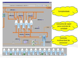 Controle
multivariável de
processos
Consumo de vapor
para controle de
umidade
Complexidade
 