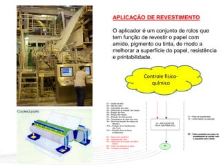 TREINAMENTO FABRICAÇÃO DE CELULOSE E PAPEL–TAPPI 2004APLICAÇÃO DE REVESTIMENTO
O aplicador é um conjunto de rolos que
tem função de revestir o papel com
amido, pigmento ou tinta, de modo a
melhorar a superfície do papel, resistência
e printabilidade.
Controle fisico-
químico
 