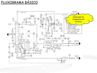 FLUXOGRAMA BÁSICO
Elaboração de
Fluxogramas de
Processo
 