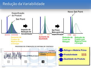 Refugo e Matéria Prima
Produtividade
Qualidade do Produto
Especificação
do Produto
Redução de
Custos com
Matéria Prima
e Energia
Redução do
Custo de
Refugos
Set Point
Impacto da
Redução de
Variabilidade
Novo Set Point
Aumento de
Qualidade
Set Point
Mais perto da
especificação
Aumento de
Custos de
Matéria Prima
e Energia
$$$
Redução daVariabilidade
 