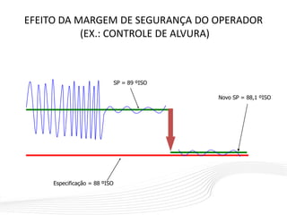 EFEITO DA MARGEM DE SEGURANÇA DO OPERADOR
(EX.: CONTROLE DE ALVURA)
Especificação = 88 ºISO
SP = 89 ºISO
Novo SP = 88,1 ºISO
 