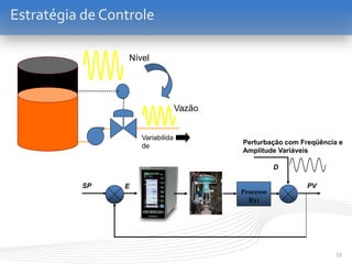 55
Estratégia de Controle
Nível
Vazão
Variabilida
de
Processo
f(x)
SP E PV
Perturbação com Freqüência e
Amplitude Variáveis
D
 